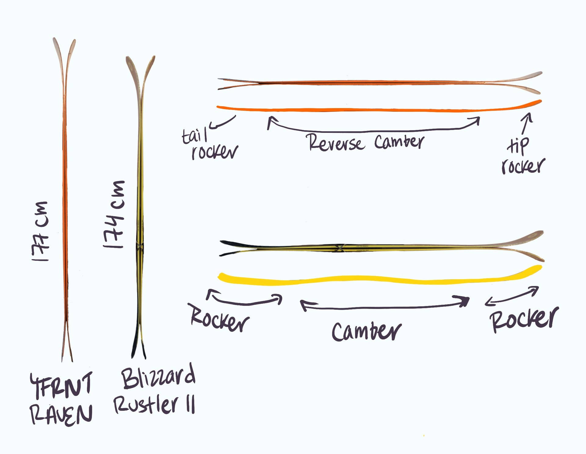 Ski Riser Rocker Truth About Women’s Skis: What to Buy - POWDER
