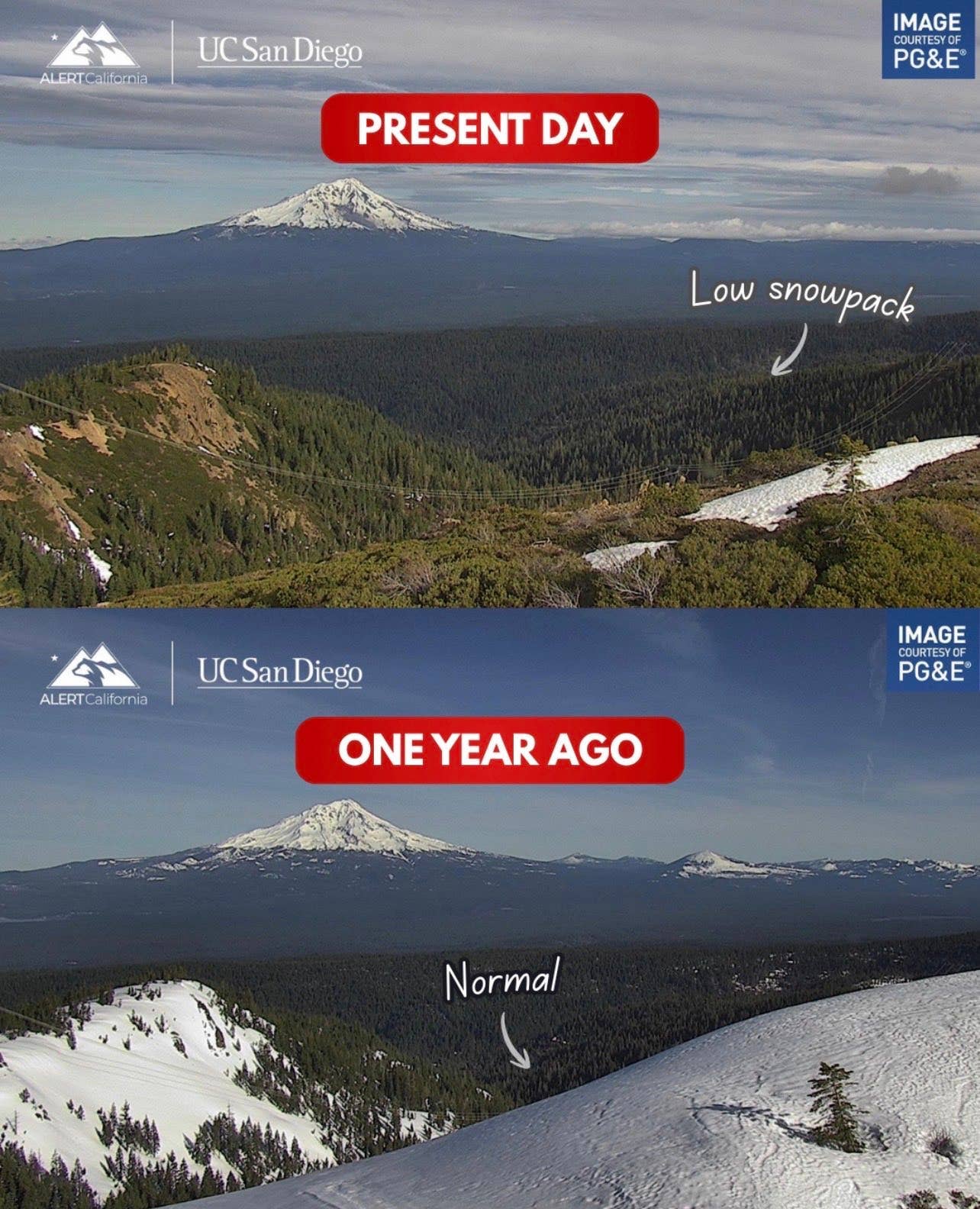 Despite Storm, California's Snowpack Remains Below Average - Powder