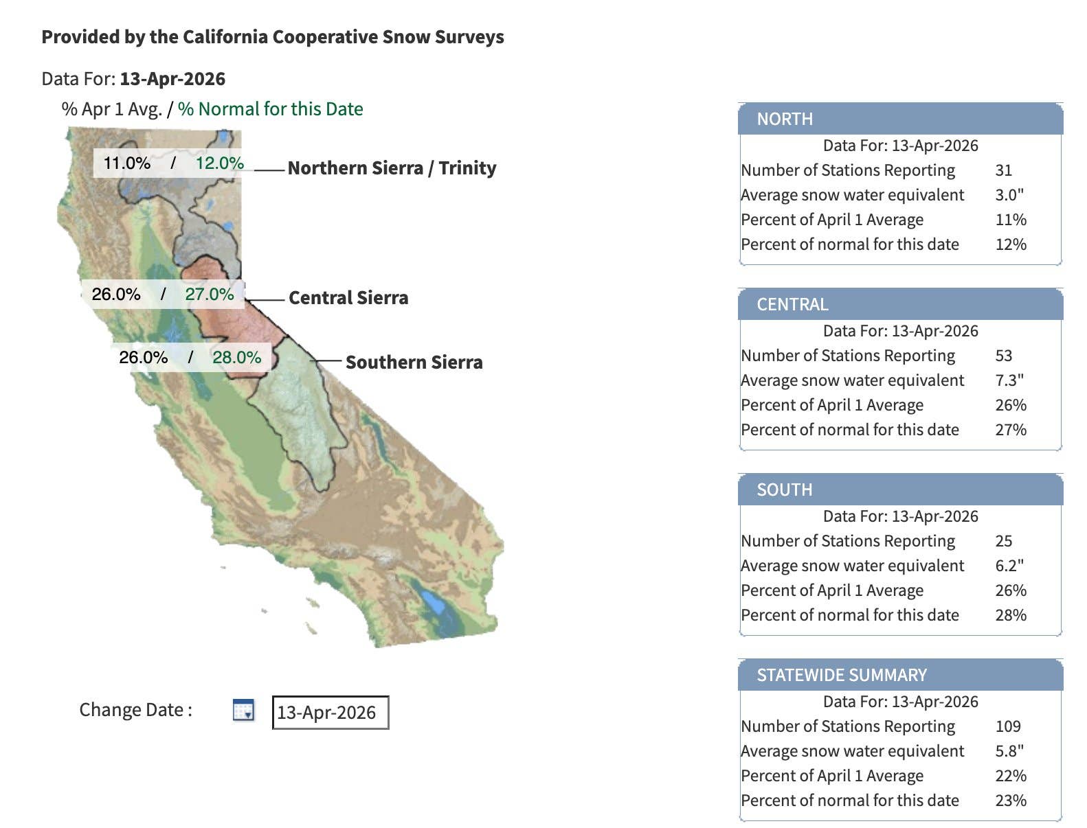 Despite Storm, California's Snowpack Remains Below Average - POWDER