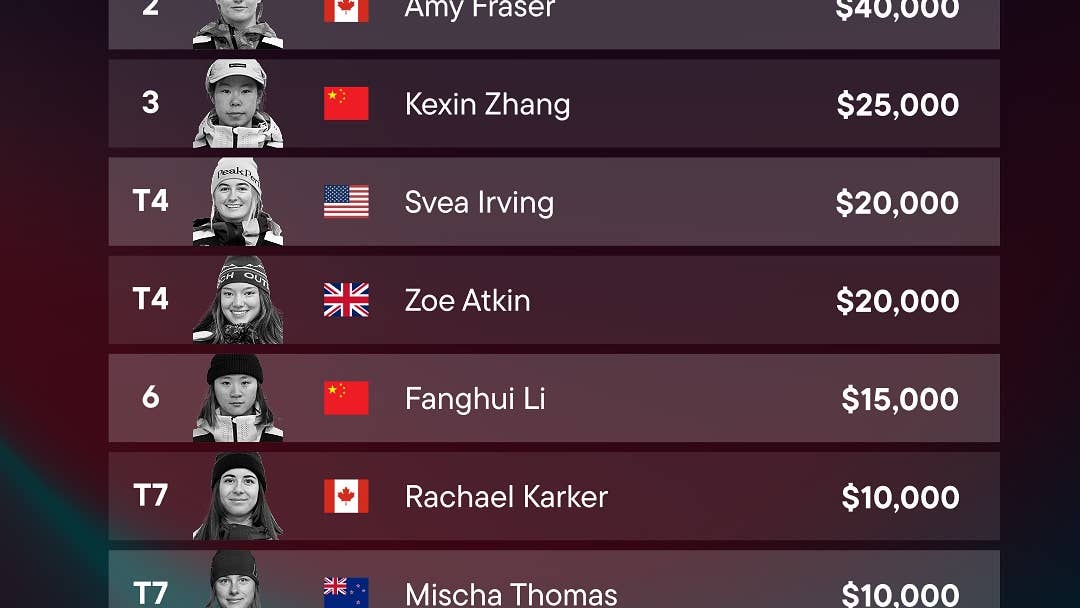 Eileen Gu Tops The Snow League's Earnings List at 5k