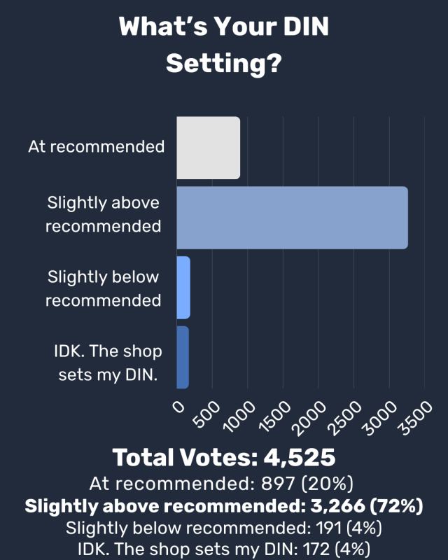 What's Your DIN Setting? 4,525 Skiers Weigh In on a Classic Gear Debate What's Your DIN Setting? 4,525 Skiers Weigh In on a Classic Gear Debate