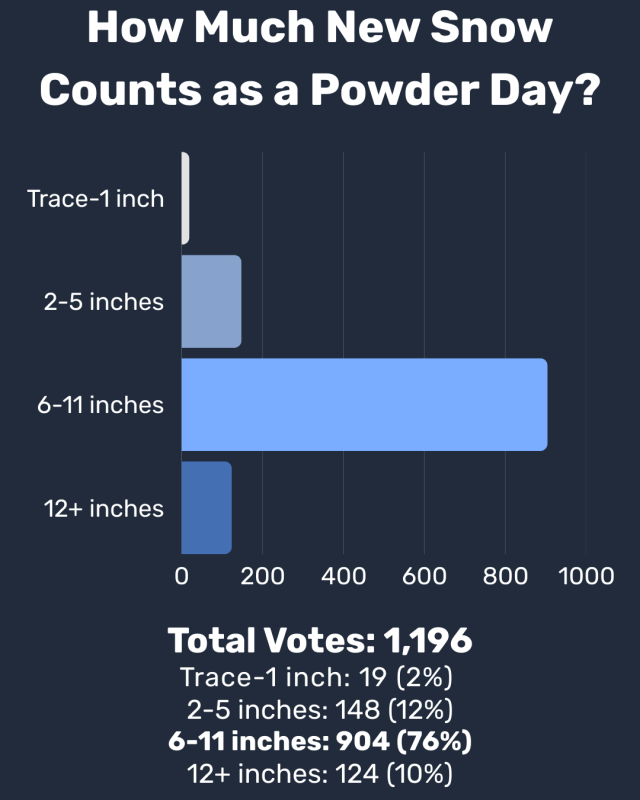 What Counts as a Powder Day? We Asked More Than 1,000 Skiers What Counts as a Powder Day? We Asked More Than 1,000 Skiers
