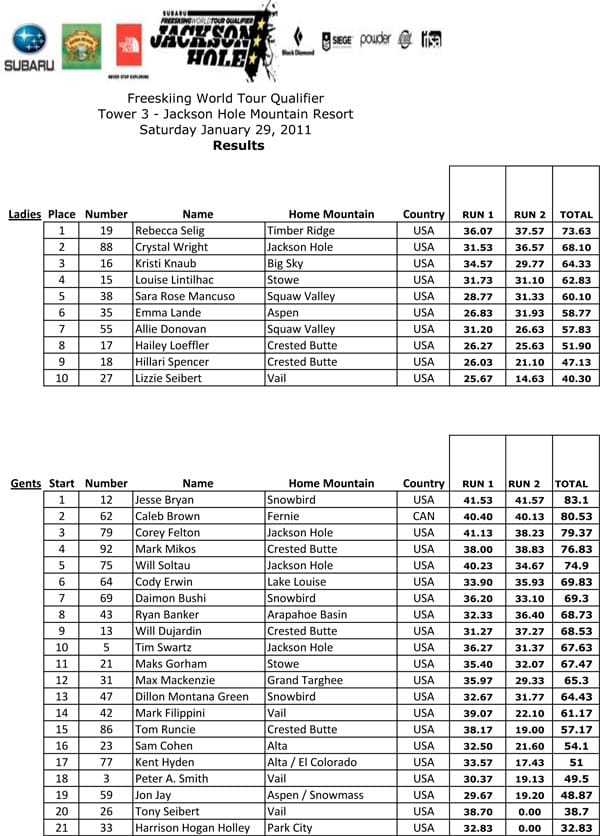 Jesse Bryan, Rebecca Selig Win Subaru FWT Qualifier at Jackson Powder