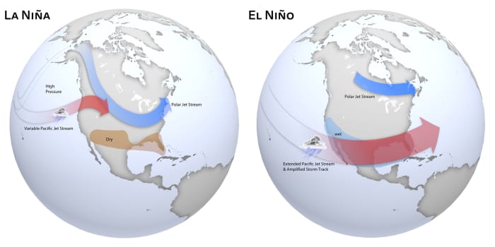 The difference between La Niña and El Niño.