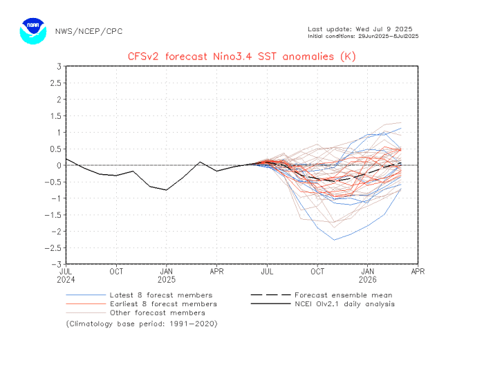 NCEP's latest CFS ENSO 3.4 forecast, showing weak La Niña or neutral ENSO conditions for the 2025-2026 season.