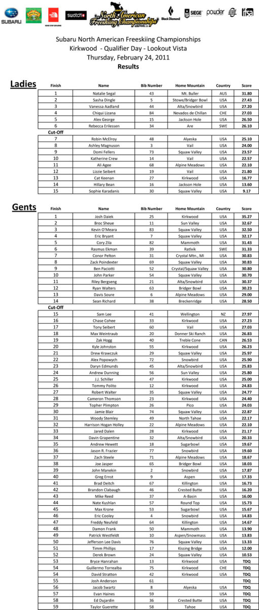 Qualifying Results Kirkwood FWT Stop